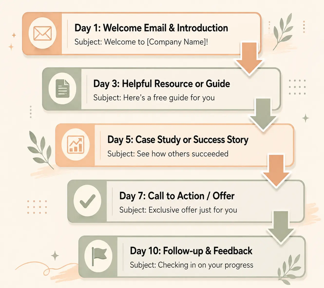 Flowchart showing seven-day affiliate onboarding sequence from sign-up to first commission with clear action steps at each stage