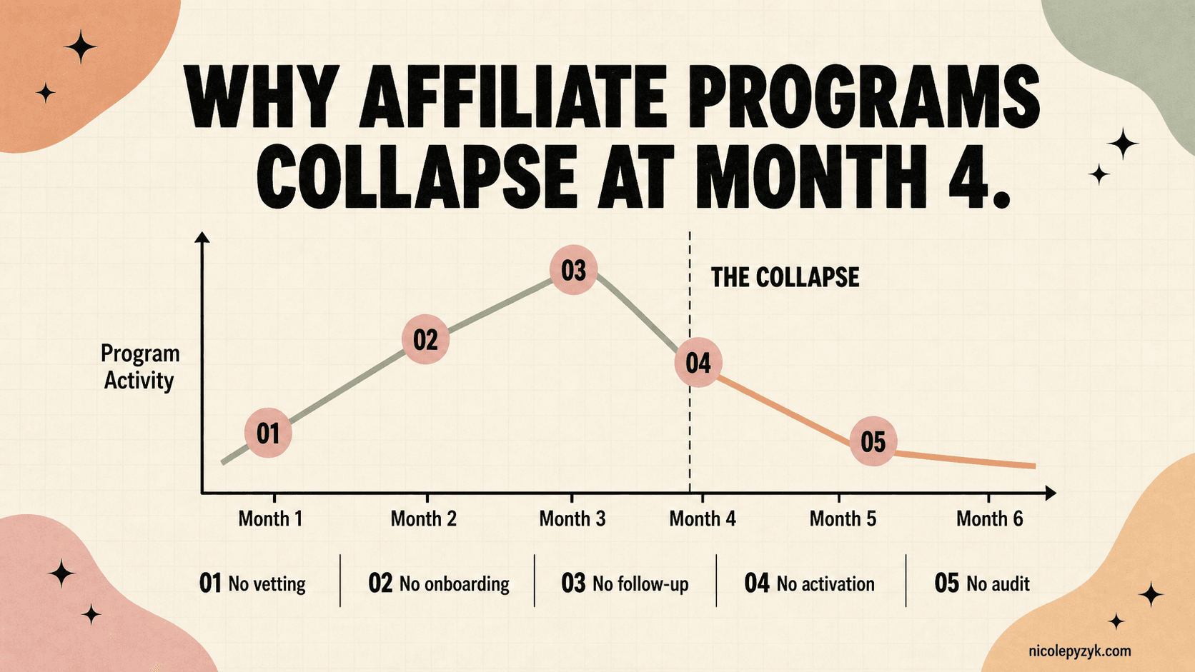 Line graph showing affiliate program activity rising from month 1 to month 3 then dropping sharply at month 4, labeled the collapse, with five foundation cracks identified below: no vetting, no onboarding, no follow-up, no activation, no audit