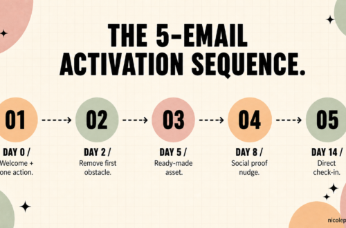 Infographic showing a 5-email affiliate onboarding sequence: Day 0 welcome, Day 2 remove obstacle, Day 5 ready-made asset, Day 8 social proof, Day 14 direct check-in