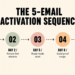 Infographic showing a 5-email affiliate onboarding sequence: Day 0 welcome, Day 2 remove obstacle, Day 5 ready-made asset, Day 8 social proof, Day 14 direct check-in