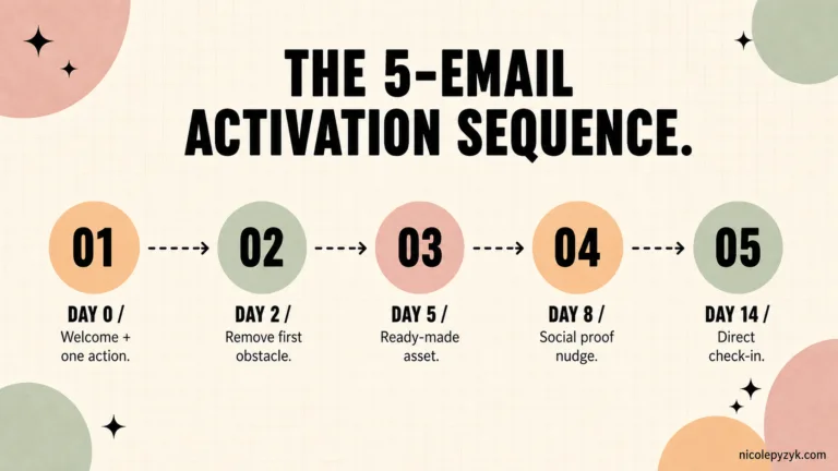 Infographic showing a 5-email affiliate onboarding sequence: Day 0 welcome, Day 2 remove obstacle, Day 5 ready-made asset, Day 8 social proof, Day 14 direct check-in