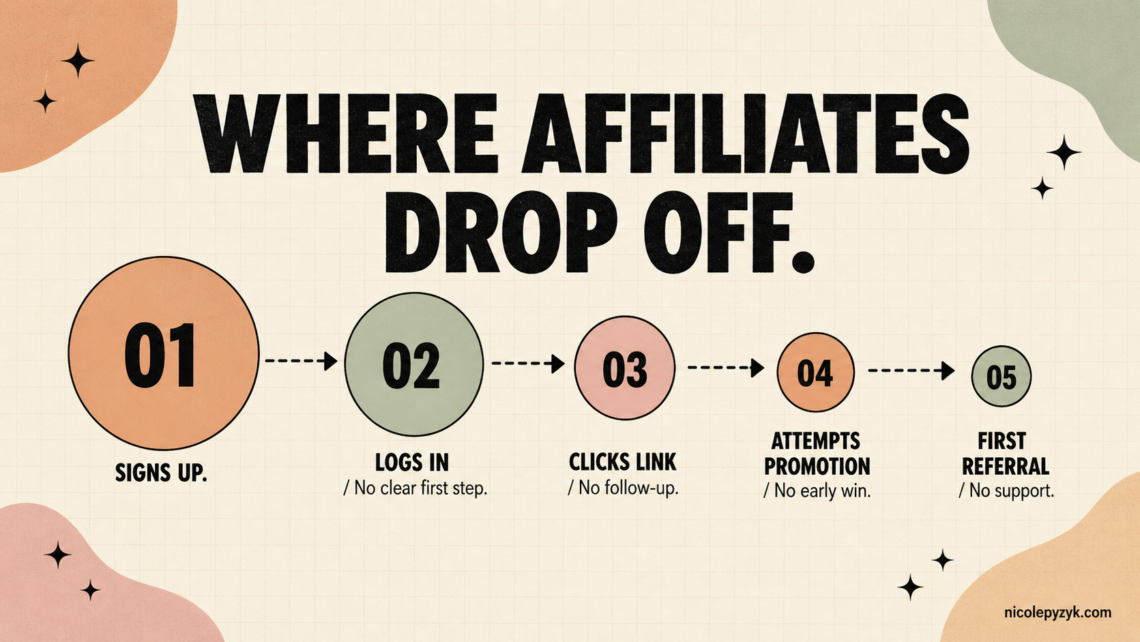 Funnel infographic showing five stages where affiliates drop off after signing up: signs up, logs in with no clear first step, clicks link with no follow-up, attempts promotion with no early win, first referral with no support