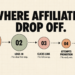 Funnel infographic showing five stages where affiliates drop off after signing up: signs up, logs in with no clear first step, clicks link with no follow-up, attempts promotion with no early win, first referral with no support