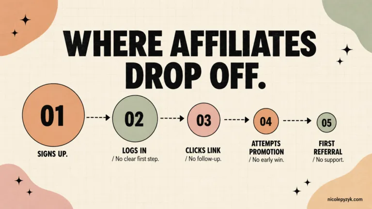 Funnel infographic showing five stages where affiliates drop off after signing up: signs up, logs in with no clear first step, clicks link with no follow-up, attempts promotion with no early win, first referral with no support