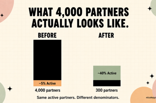 Before and after bar chart comparing a 4,000-partner affiliate program at 5 percent active versus a 300-partner program at 40 percent active after an audit