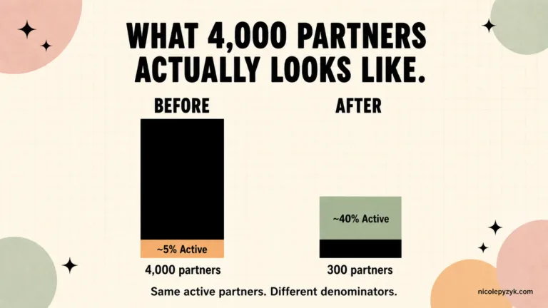 Before and after bar chart comparing a 4,000-partner affiliate program at 5 percent active versus a 300-partner program at 40 percent active after an audit