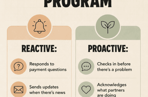 Infographic comparing reactive vs proactive affiliate program management. Reactive: responds to payment questions, sends updates when there's news, reaches out when numbers are down. Proactive: checks in before there's a problem, acknowledges what partners are doing, reaches out before the window closes.