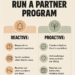 Infographic comparing reactive vs proactive affiliate program management. Reactive: responds to payment questions, sends updates when there's news, reaches out when numbers are down. Proactive: checks in before there's a problem, acknowledges what partners are doing, reaches out before the window closes.