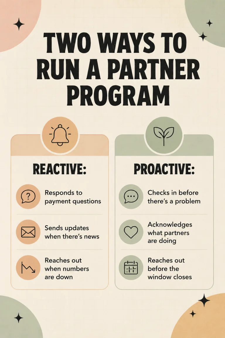 Infographic comparing reactive vs proactive affiliate program management. Reactive: responds to payment questions, sends updates when there's news, reaches out when numbers are down. Proactive: checks in before there's a problem, acknowledges what partners are doing, reaches out before the window closes.