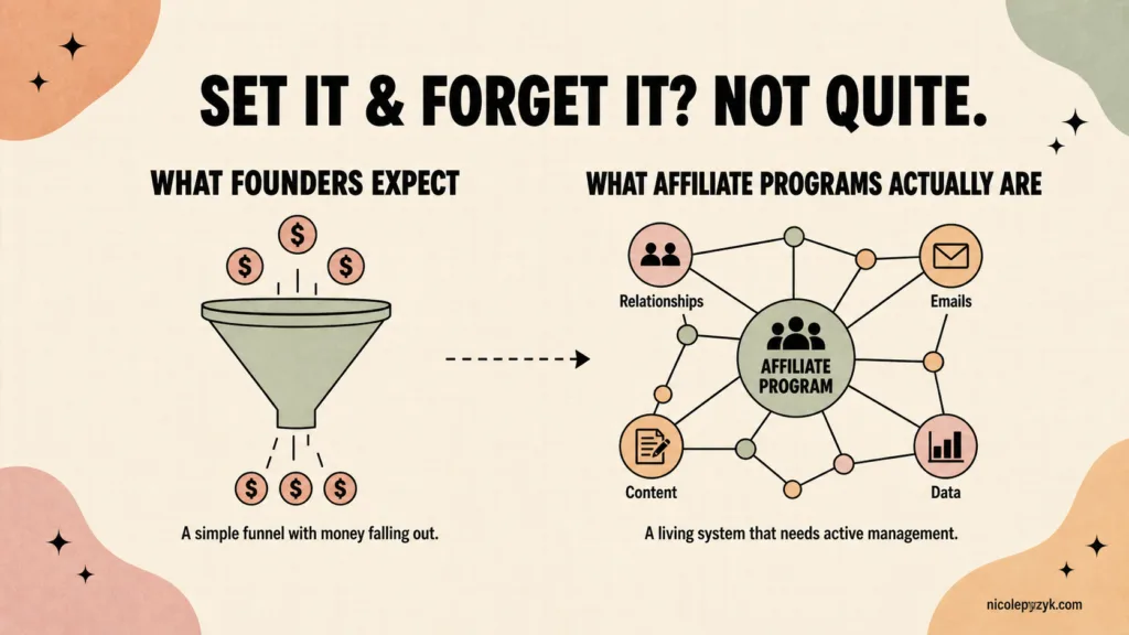 Set It and Forget It? Why Affiliate Programs Need Active Management Infographic comparing what founders expect from a B2B SaaS affiliate program (a simple funnel with revenue falling out) versus what affiliate programs actually require (a connected system of relationships, emails, content, and data)