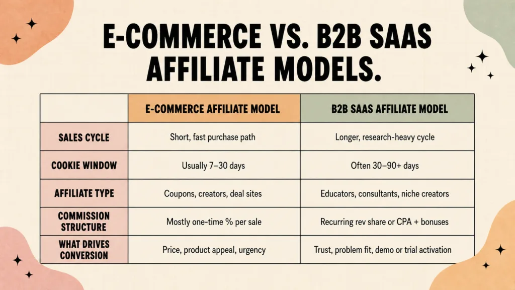 E-Commerce vs. B2B SaaS Affiliate Models: Key Differences Comparison table contrasting e-commerce and B2B SaaS affiliate models across five dimensions: sales cycle, cookie window, affiliate type, commission structure, and what drives conversion