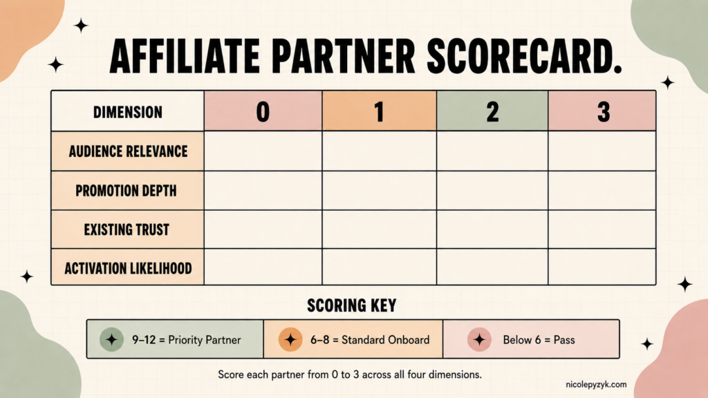 Scoring grid for evaluating affiliate partner candidates across four dimensions -- audience relevance, promotion depth, existing trust, and activation likelihood -- each rated 0 to 3, with a scoring key showing 9 to 12 equals priority partner, 6 to 8 equals standard onboard, and below 6 equals pass