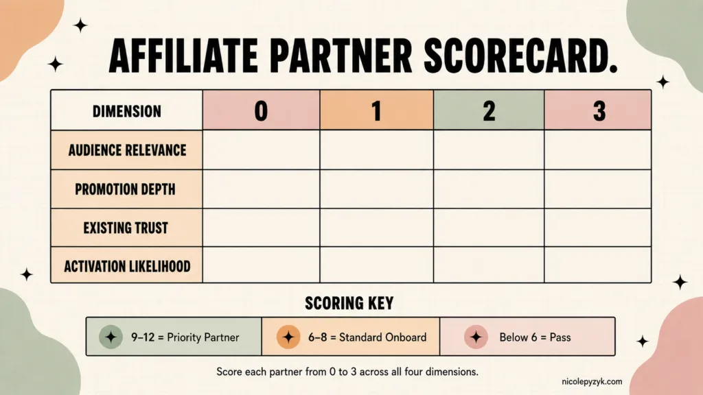 Affiliate Partner Recruitment Scorecard: Score Before You Say Yes Scoring grid for evaluating affiliate partner candidates across four dimensions -- audience relevance, promotion depth, existing trust, and activation likelihood -- each rated 0 to 3, with a scoring key showing 9 to 12 equals priority partner, 6 to 8 equals standard onboard, and below 6 equals pass