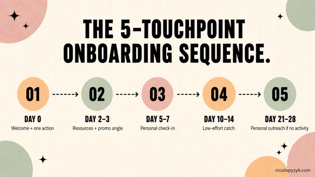 The 5-Touchpoint Affiliate Onboarding Sequence Timeline graphic showing five affiliate onboarding touchpoints: Day 0 welcome plus one action, Day 2 to 3 resources plus promo angle, Day 5 to 7 personal check-in, Day 10 to 14 low-effort catch, Day 21 to 28 personal outreach if no activity