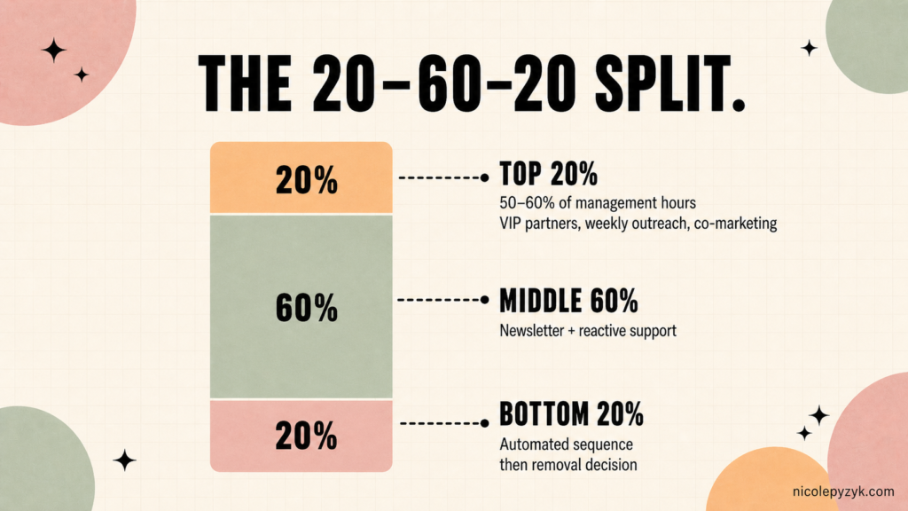 Stacked bar chart illustrating the 20-60-20 affiliate management split: top 20 percent of partners receive 50 to 60 percent of management hours including VIP outreach and co-marketing, middle 60 percent receive a monthly newsletter and reactive support, bottom 20 percent receive an automated inactivity sequence followed by a removal decision