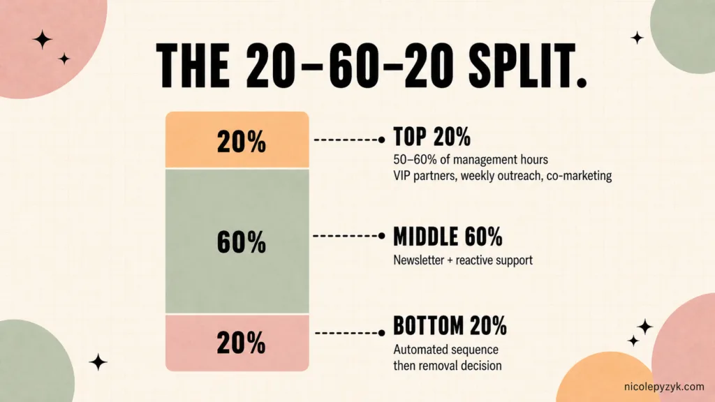 The 20-60-20 Affiliate Management Time Allocation Framework Stacked bar chart illustrating the 20-60-20 affiliate management split: top 20 percent of partners receive 50 to 60 percent of management hours including VIP outreach and co-marketing, middle 60 percent receive a monthly newsletter and reactive support, bottom 20 percent receive an automated inactivity sequence followed by a removal decision