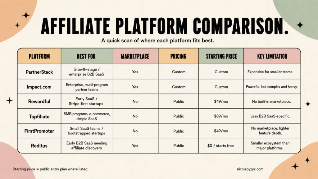 B2B SaaS Affiliate Platform Comparison: PartnerStack, Impact.com, Rewardful, Tapfiliate, FirstPromoter, Reditus Comparison table of six affiliate tracking platforms showing best fit by stage and size, whether each has a built-in affiliate marketplace, pricing transparency, starting monthly price, and key limitation, covering PartnerStack, Impact.com, Rewardful, Tapfiliate, FirstPromoter, and Reditus