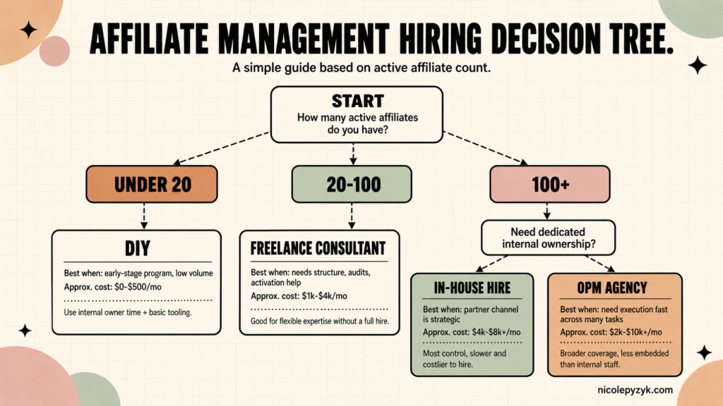Flowchart decision tree for choosing how to staff an affiliate program based on active affiliate count: under 20 affiliates points to DIY management at $0 to $500 per month, 20 to 100 affiliates points to a freelance consultant at $1k to $4k per month, 100-plus affiliates branches into in-house hire at $4k to $8k-plus per month or OPM agency at $2k to $10k-plus per month depending on whether dedicated internal ownership is needed