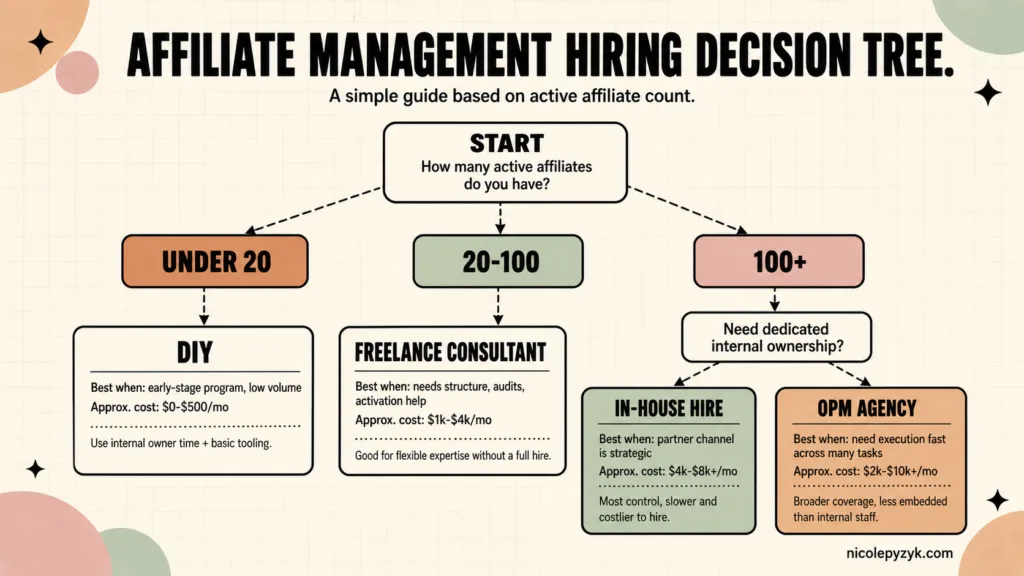 Affiliate Program Management Hiring Decision Tree Flowchart decision tree for choosing how to staff an affiliate program based on active affiliate count: under 20 affiliates points to DIY management at $0 to $500 per month, 20 to 100 affiliates points to a freelance consultant at $1k to $4k per month, 100-plus affiliates branches into in-house hire at $4k to $8k-plus per month or OPM agency at $2k to $10k-plus per month depending on whether dedicated internal ownership is needed
