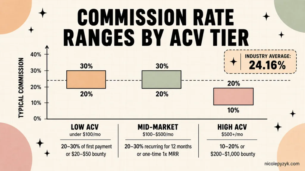 B2B SaaS Affiliate Commission Rate Ranges by ACV Tier Bar chart showing typical affiliate commission rate ranges for three B2B SaaS tiers: low ACV under $100 per month at 20 to 30% of first payment or $20 to $50 bounty, mid-market $100 to $500 per month at 20 to 30% recurring for 12 months or one-time 1x MRR, and high ACV $500-plus per month at 10 to 20% or $200 to $1,000 bounty, with the industry average of 24.16% marked across all three