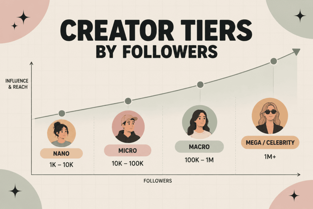 creator tiers by followers